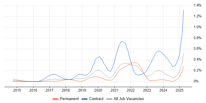 Job vacancy trend for Data Ingestion in Yorkshire Job vacancy trend for Data Ingestion in Yorkshire