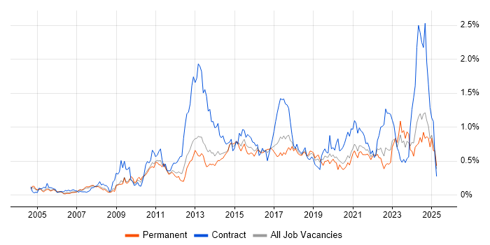 Job vacancy trend for Data Integration in Yorkshire Job vacancy trend for Data Integration in Yorkshire