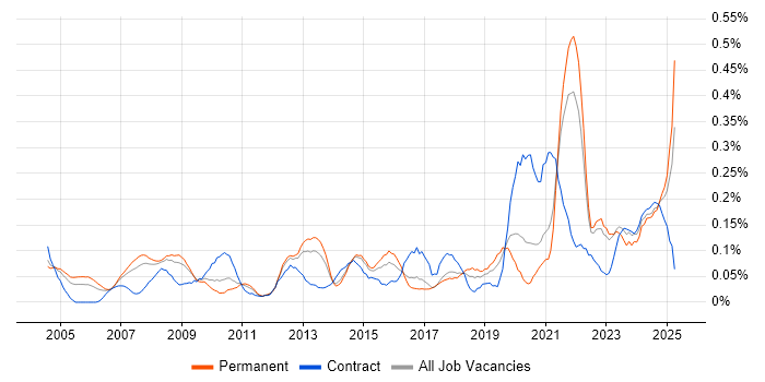 Job vacancy trend for Data Interpretation in Yorkshire Job vacancy trend for Data Interpretation in Yorkshire