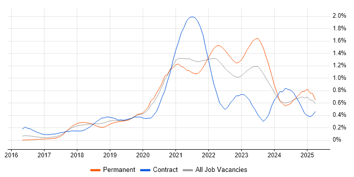 Job vacancy trend for Data Lake in Yorkshire Job vacancy trend for Data Lake in Yorkshire