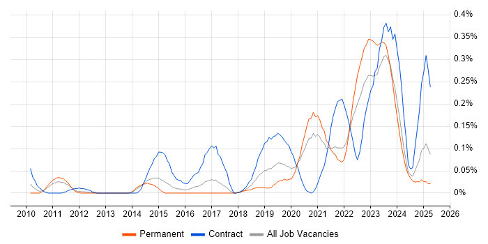 Job vacancy trend for Data Lineage in Yorkshire Job vacancy trend for Data Lineage in Yorkshire
