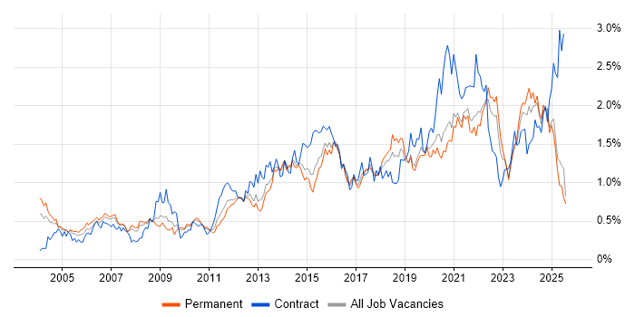 Job vacancy trend for Data Management in Yorkshire