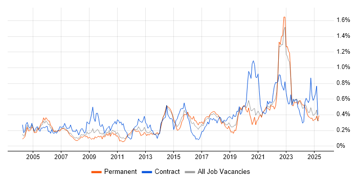 Job vacancy trend for Data Manager in Yorkshire Job vacancy trend for Data Manager in Yorkshire