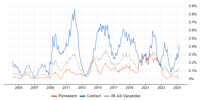 Job vacancy trend for Data Mapping in Yorkshire Job vacancy trend for Data Mapping in Yorkshire