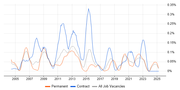 Job vacancy trend for Data Mart in Yorkshire