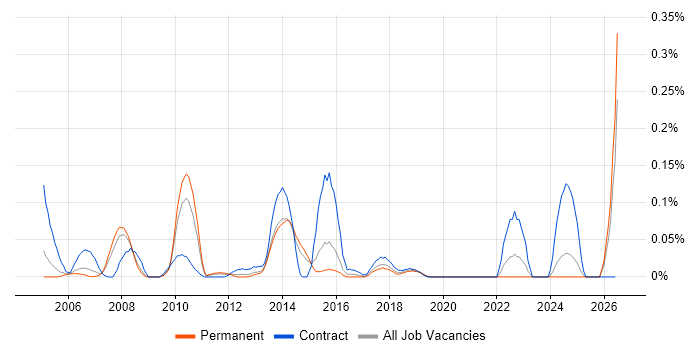 Data Matching job vacancy trend in Yorkshire