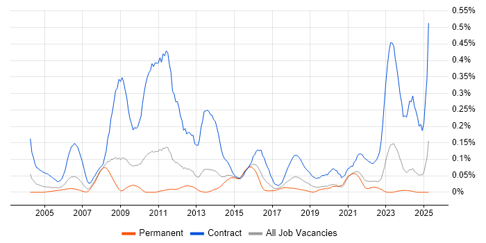 Job vacancy trend for Data Migration Analyst in Yorkshire Job vacancy trend for Data Migration Analyst in Yorkshire