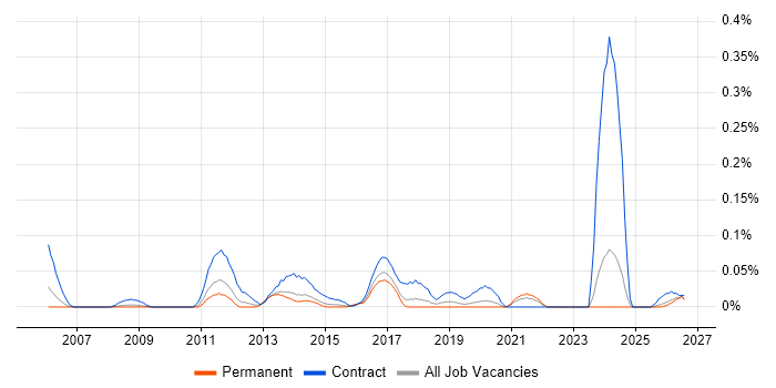 Data Migration Engineer job vacancy trend in Yorkshire