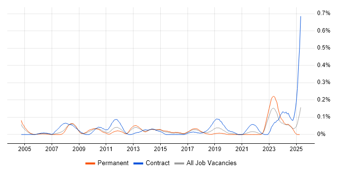Job vacancy trend for Data Migration Specialist in Yorkshire Job vacancy trend for Data Migration Specialist in Yorkshire