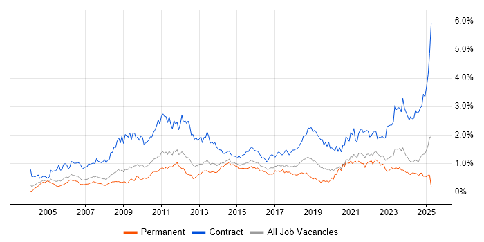 Job vacancy trend for Data Migration in Yorkshire