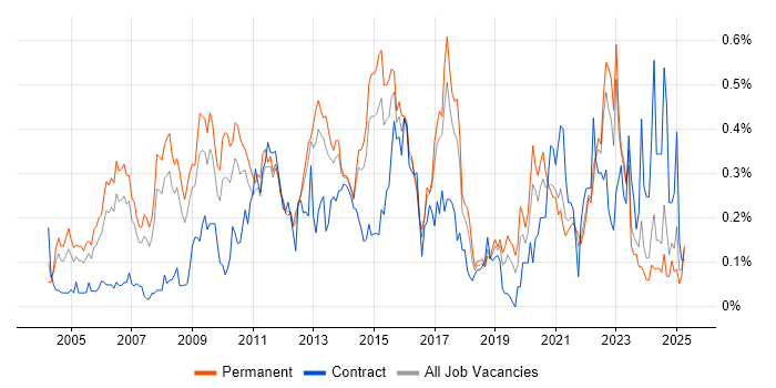 Job vacancy trend for Data Mining in Yorkshire Job vacancy trend for Data Mining in Yorkshire