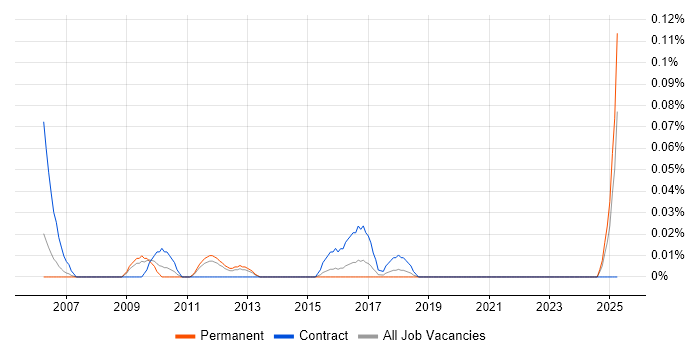 Job vacancy trend for Data Model Consultant in Yorkshire
