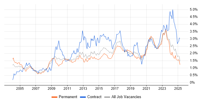 Job vacancy trend for Data Modelling in Yorkshire Job vacancy trend for Data Modelling in Yorkshire