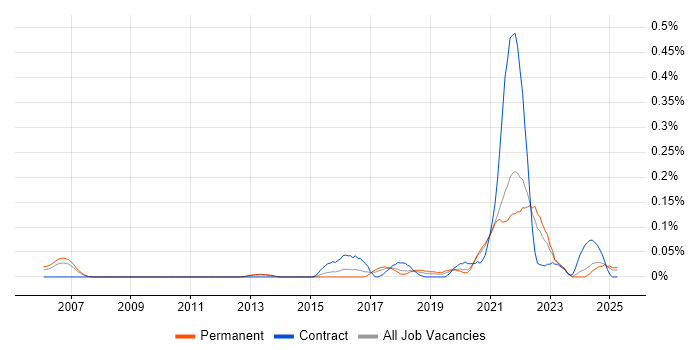 Job vacancy trend for Data Munging in Yorkshire Job vacancy trend for Data Munging in Yorkshire