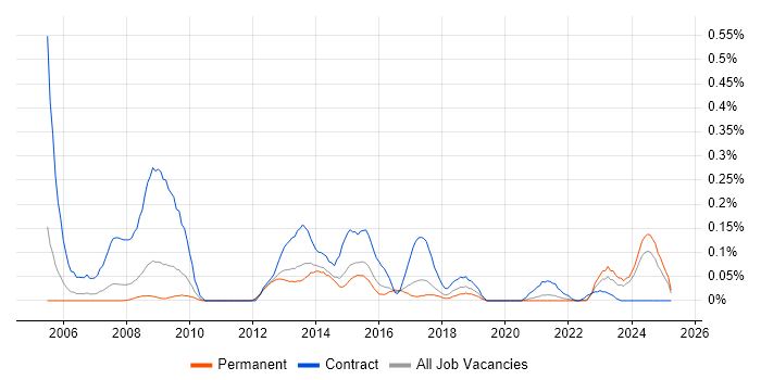 Job vacancy trend for Data ONTAP in Yorkshire Job vacancy trend for Data ONTAP in Yorkshire