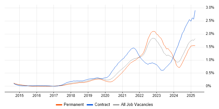 Job vacancy trend for Data Pipeline in Yorkshire Job vacancy trend for Data Pipeline in Yorkshire