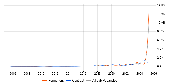 Job vacancy trend for Data Privacy in Yorkshire Job vacancy trend for Data Privacy in Yorkshire