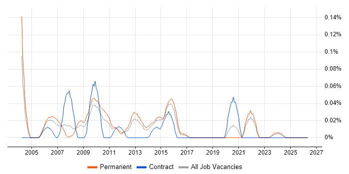 Data Programmer job vacancy trend in Yorkshire