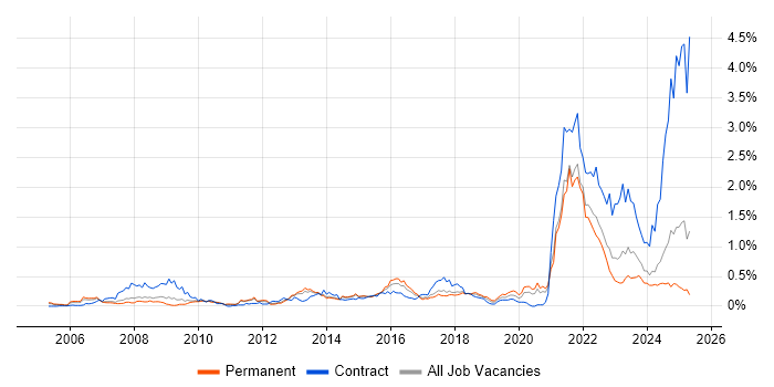 Job vacancy trend for Data Protection Act in Yorkshire Job vacancy trend for Data Protection Act in Yorkshire