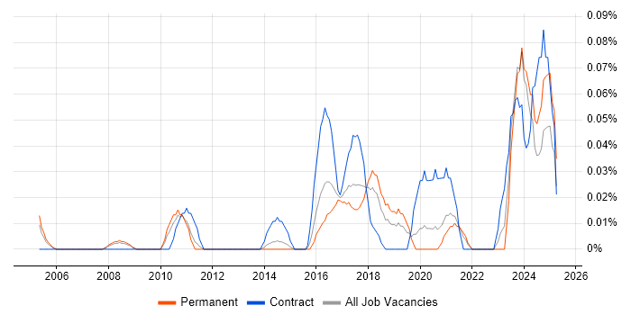 Job vacancy trend for Data Protection Manager in Yorkshire Job vacancy trend for Data Protection Manager in Yorkshire