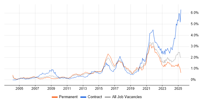 Job vacancy trend for Data Protection in Yorkshire Job vacancy trend for Data Protection in Yorkshire