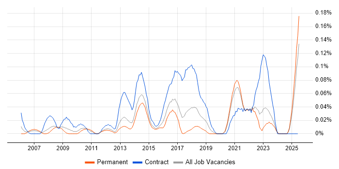 Job vacancy trend for Data Quality Analyst in Yorkshire