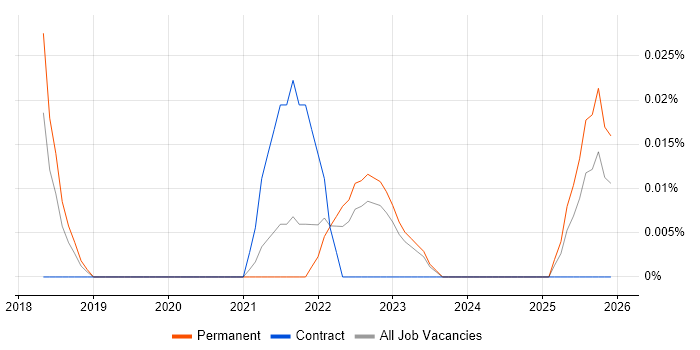 Data Science Analyst job vacancy trend in Yorkshire