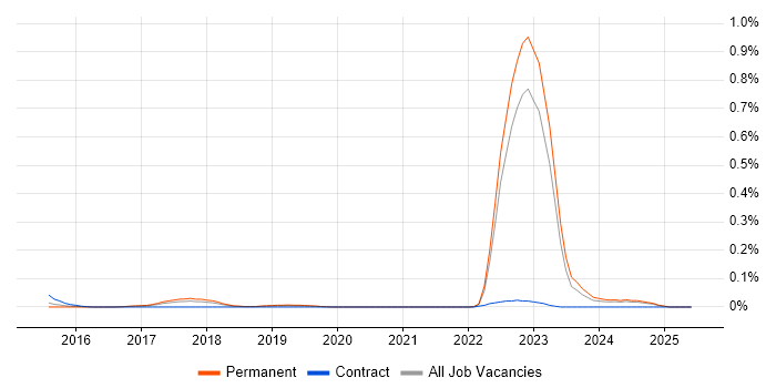 Job vacancy trend for Data Science Manager in Yorkshire
