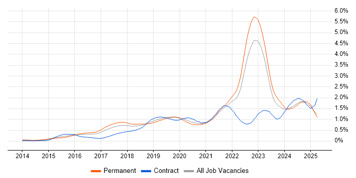 Job vacancy trend for Data Science in Yorkshire Job vacancy trend for Data Science in Yorkshire