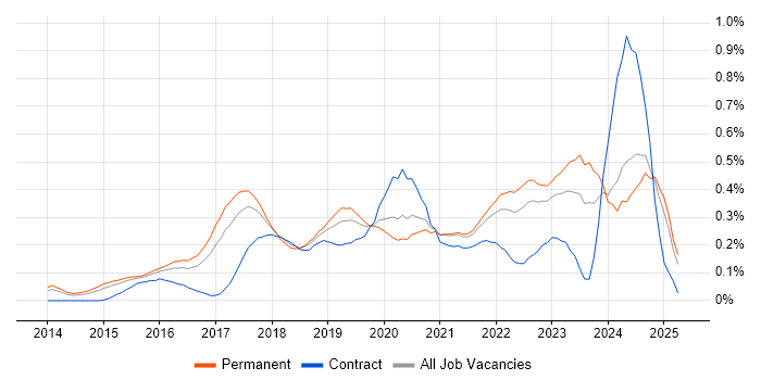 Job vacancy trend for Data Scientist in Yorkshire Job vacancy trend for Data Scientist in Yorkshire