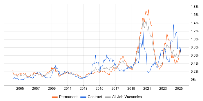Job vacancy trend for Data Security in Yorkshire Job vacancy trend for Data Security in Yorkshire
