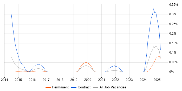 Job vacancy trend for Data Stewardship in Yorkshire Job vacancy trend for Data Stewardship in Yorkshire