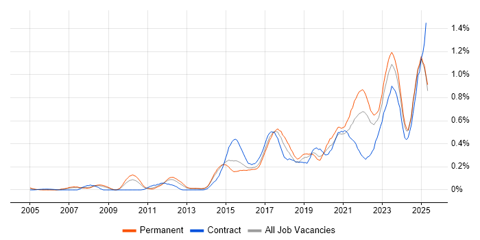 Job vacancy trend for Data Strategy in Yorkshire Job vacancy trend for Data Strategy in Yorkshire