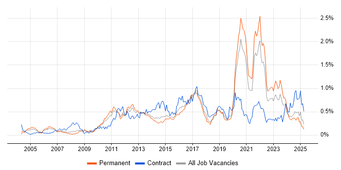 Job vacancy trend for Data Structures in Yorkshire Job vacancy trend for Data Structures in Yorkshire