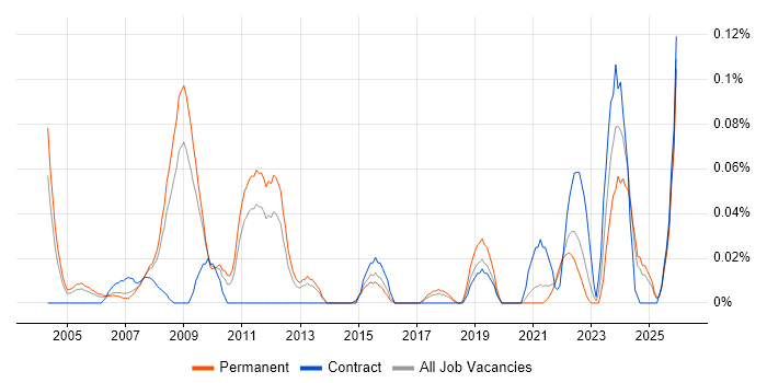 Data Technician job vacancy trend in Yorkshire