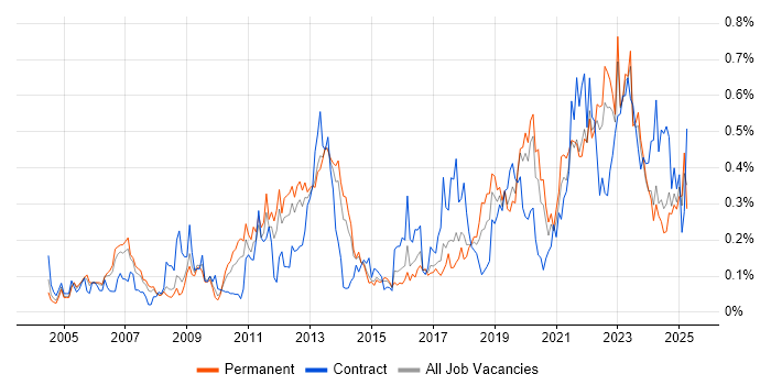 Job vacancy trend for Data Transformation in Yorkshire Job vacancy trend for Data Transformation in Yorkshire