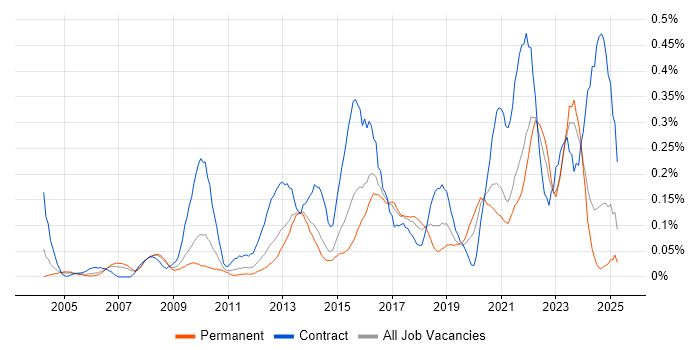 Job vacancy trend for Data Validation in Yorkshire Job vacancy trend for Data Validation in Yorkshire