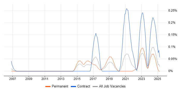 Job vacancy trend for Data Vault in Yorkshire Job vacancy trend for Data Vault in Yorkshire