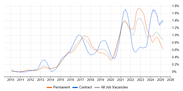 Job vacancy trend for Data Visualisation in Yorkshire Job vacancy trend for Data Visualisation in Yorkshire
