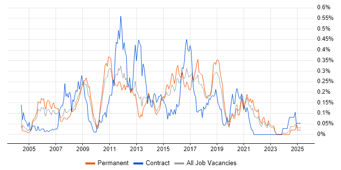 Job vacancy trend for Data Warehouse Developer in Yorkshire Job vacancy trend for Data Warehouse Developer in Yorkshire