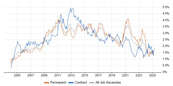Job vacancy trend for Data Warehouse in Yorkshire
