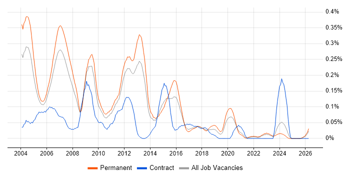 Database Analyst job vacancy trend in Yorkshire