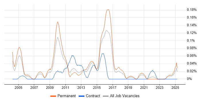 Job vacancy trend for Database Architect in Yorkshire