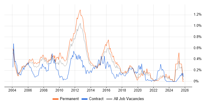 Database Developer job vacancy trend in Yorkshire