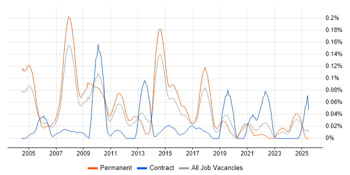Job vacancy trend for Database Manager in Yorkshire