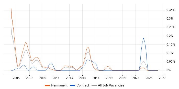Database Marketing job vacancy trend in Yorkshire
