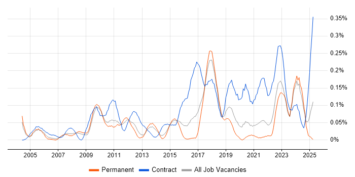 Job vacancy trend for Database Migration in Yorkshire Job vacancy trend for Database Migration in Yorkshire