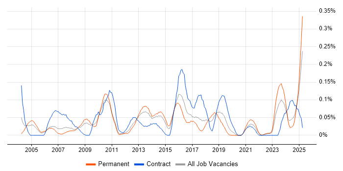 Job vacancy trend for Database Optimisation in Yorkshire