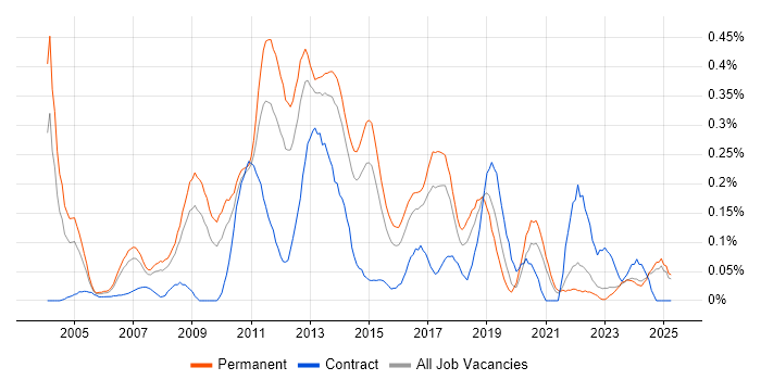 Job vacancy trend for Database Security in Yorkshire Job vacancy trend for Database Security in Yorkshire