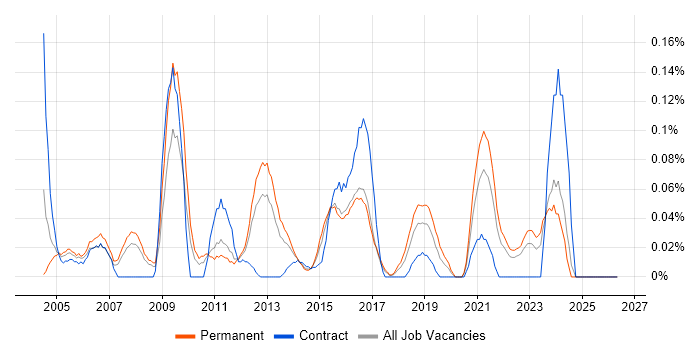 Database Specialist job vacancy trend in Yorkshire
